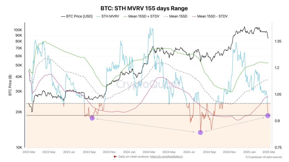 Bitcoin STH MVRV 155 days Range | Source: Axel Adler on X