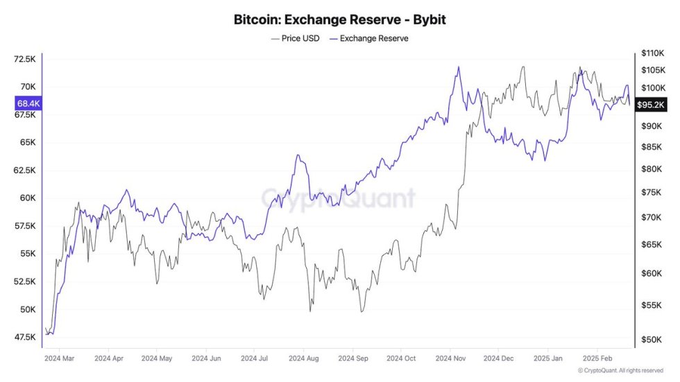 Bybit Bitcoin Exchange Reserve | Source: Julio Moreno on X