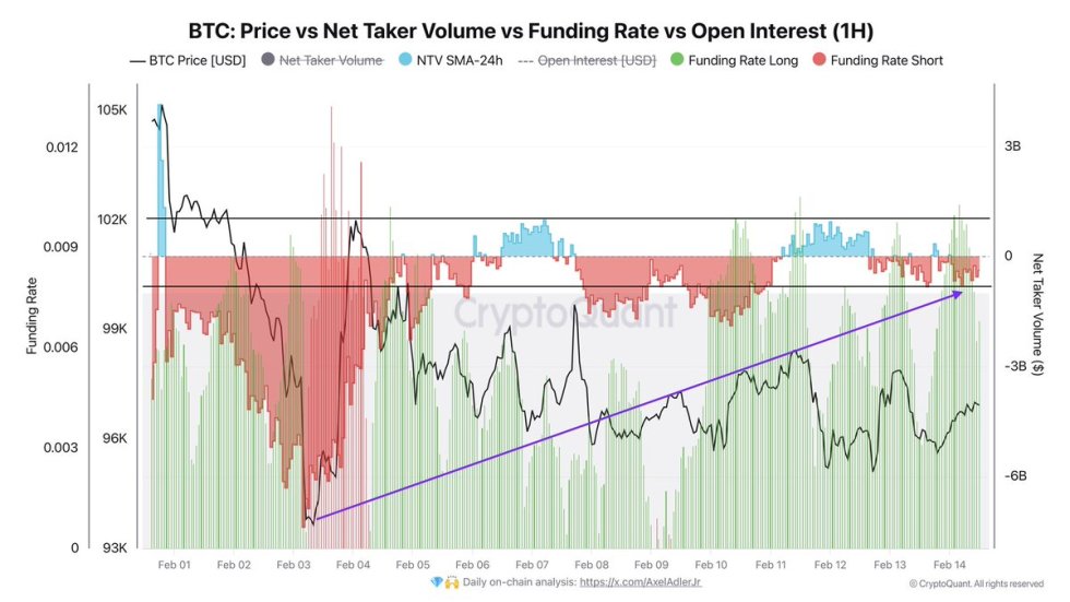 Bitcoin Price vs Net Taker Volume vs Funding Rate vs Open Interest | Source: Axel Adler on X