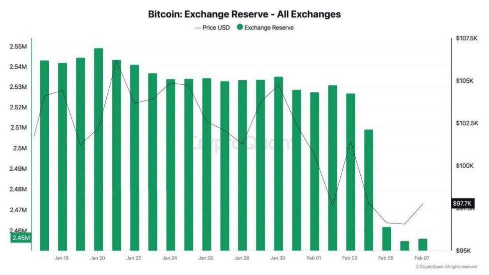 Bitcoin Exchange Reserves Dropping | Source: Quinten Francois on X