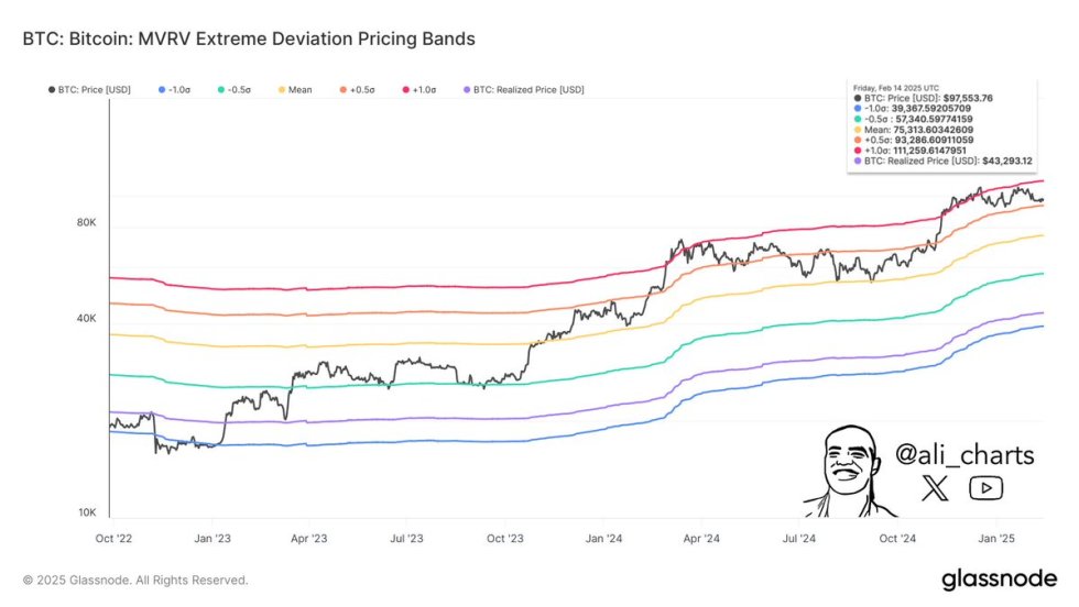 Bitcoin MVRV Extreme Deviation Pricing Bands | Source: Ali Martinez on X