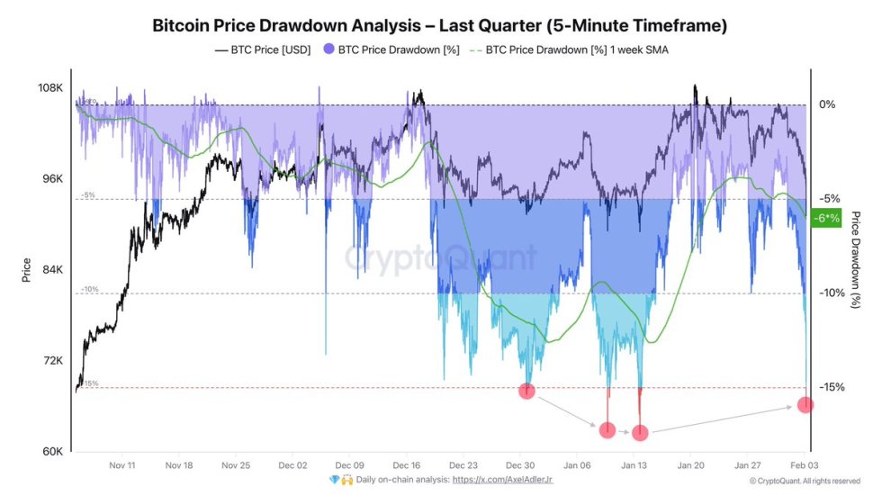 Bitcoin Price Drawdown Analysis | Source: Axel Adler on X