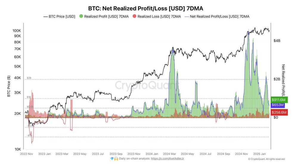 Bitcoin Net Realized Profit/Loss [USD] | Source: Axel Adler on X