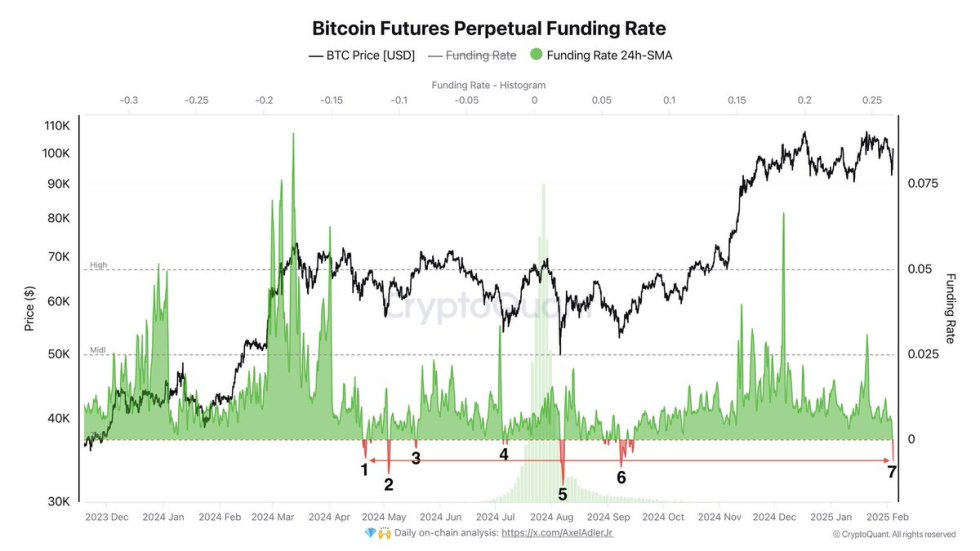 Bitcoin Futures Perpetual Funding Rate | Source: Axel Adler on X