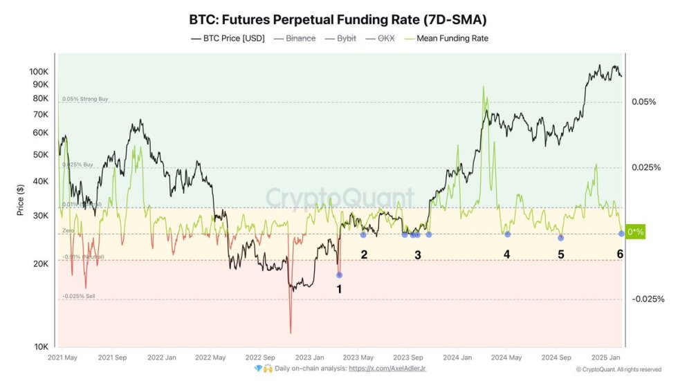 Bitcoin Futures Perpetual Funding Rate | Source: Axel Adler on X