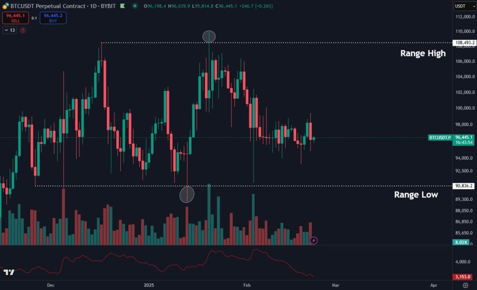 Bitcoin trading sideways in a range | Source: Daan on X