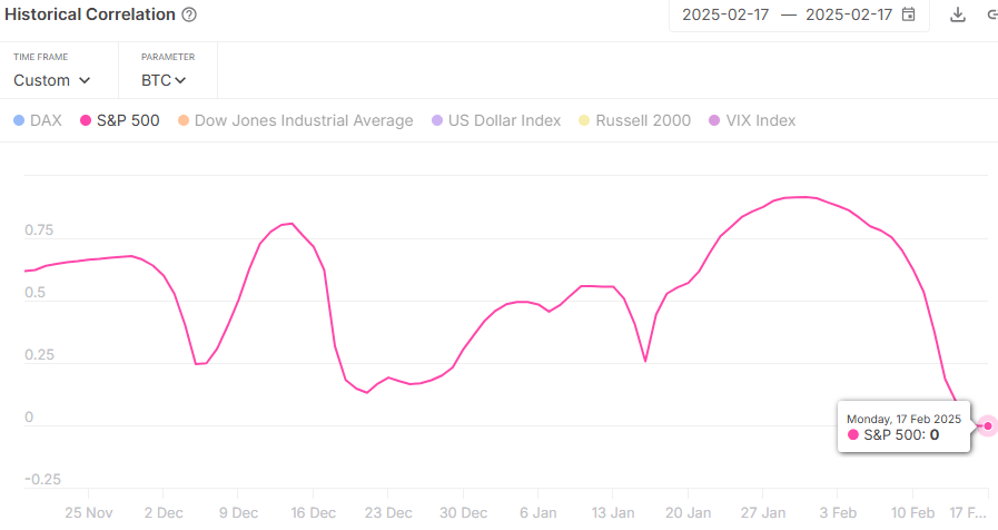 Bitcoin correlation with the S&P500 | Source: IntoTheBlock on X