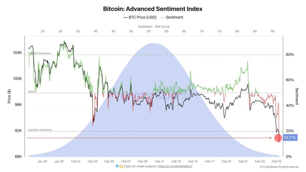 Bitcoin Advanced Sentiment Index | Source: Axel Adler on X