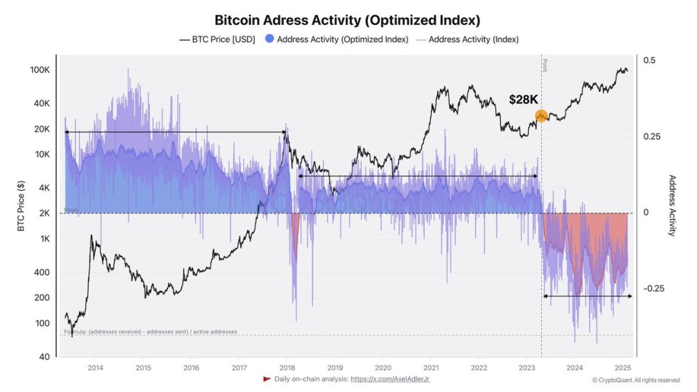 Bitcoin Adress Activity | Source: Axel Adler on X