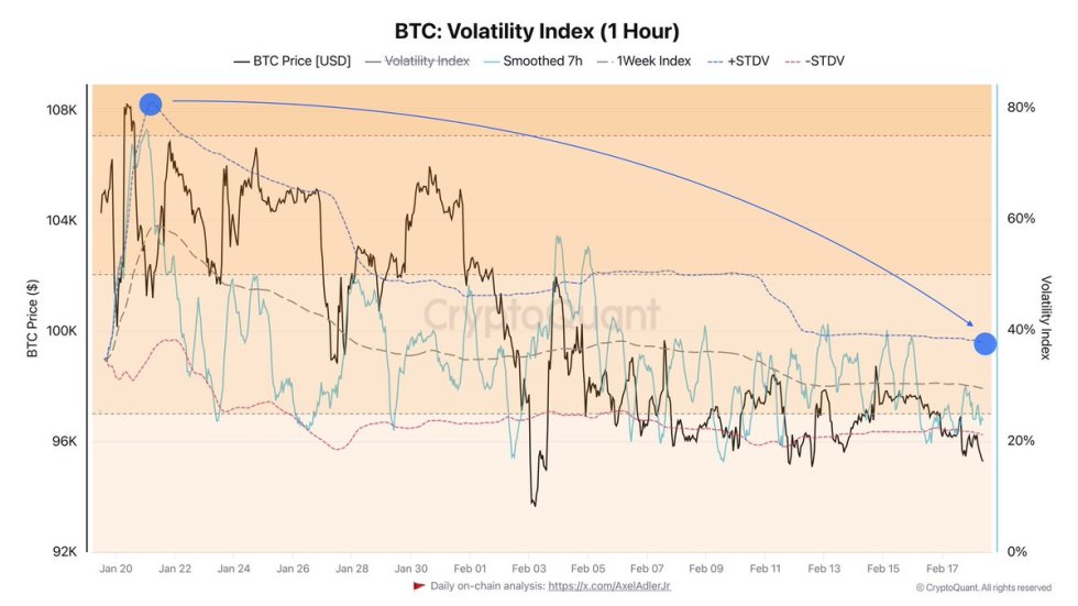 Bitcoin Volatility Index | Source: Axel Adler on X