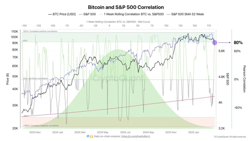 Bitcoin and S&P500 Correlation | Source: Axel Adler on X