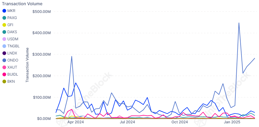 Ondo Finance Transaction Volume | Source: IntoTheBlock on X