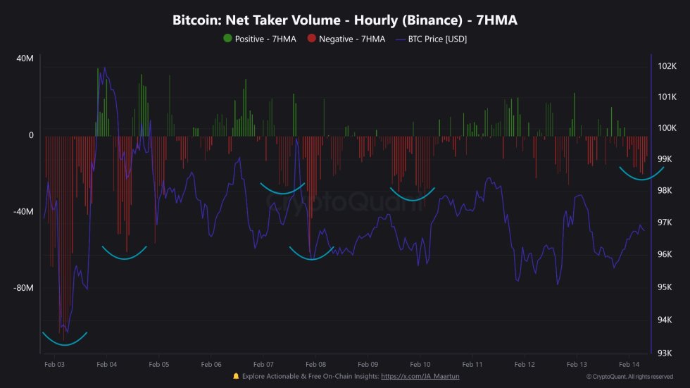 Bitcoin Net Taker Volume | Source: Maartunn on X