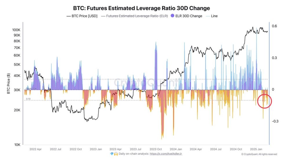 Bitcoin Futures Estimated Leverage Ratio | Source: Axel Adler on X