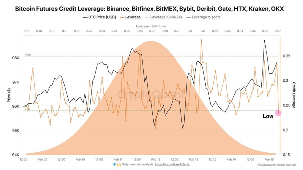 Bitcoin Futures Credit Leverage on Major Exchanges | Source: Axel Adler on X