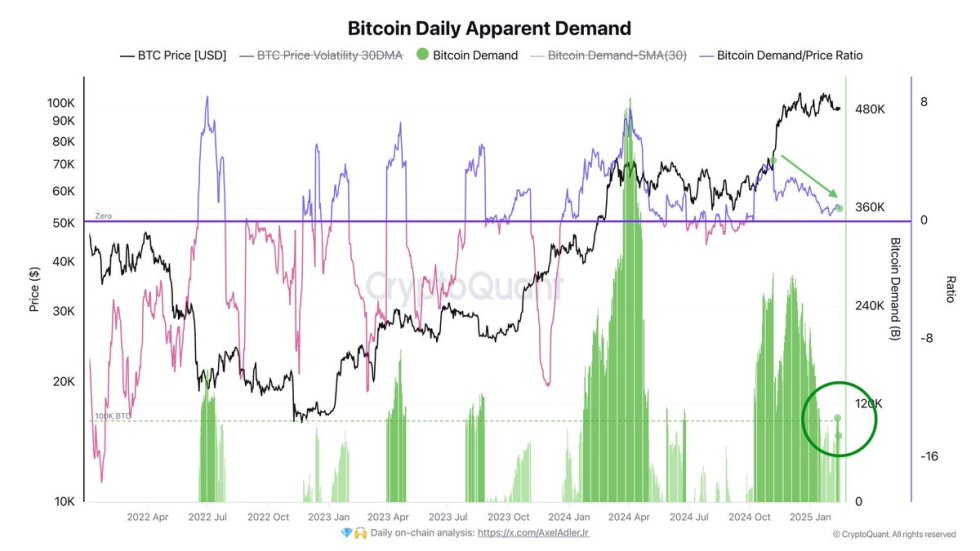 Bitcoin Daily Apparent Demand | Source: Axel Adler on X