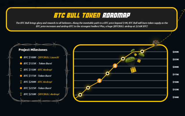 btcbull οδικός χάρτης 