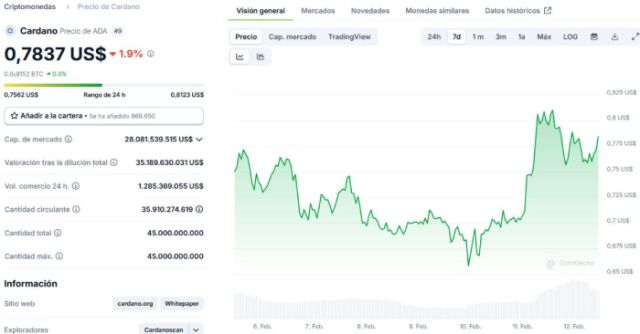 Gráfico del precio de Cardano. *Fuente: CoinGecko.com