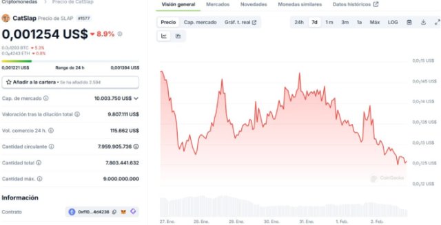 Gráfico del precio de SLAP. Fuente: CoinGecko.com