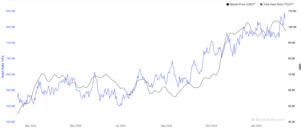 Bitcoin Hashrate