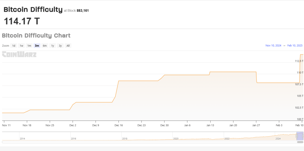 Bitcoin Difficulty