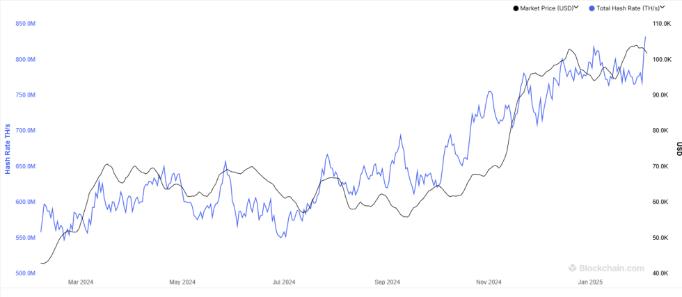 Bitcoin Hashrate