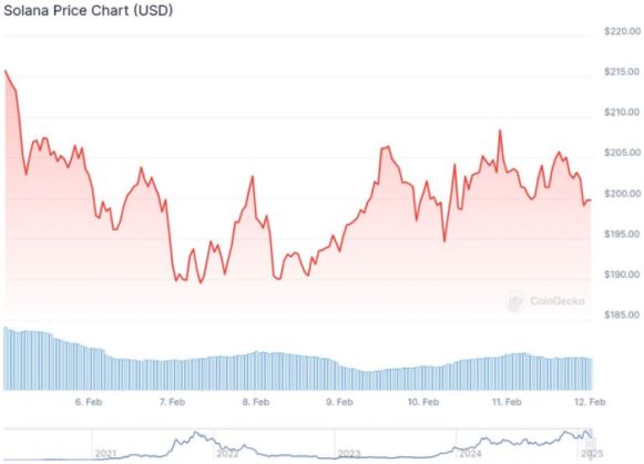 Gráfico del precio de Solana. *Fuente: CoinGecko.com