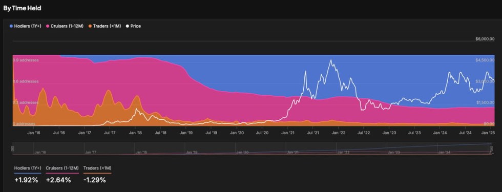 Ethereum Holders by Time held | Source: IntoTheBlock on X