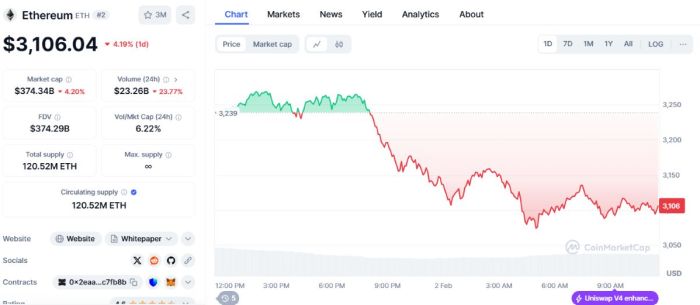 Gráfico del precio de ETH. *Fuente: CoinMarketCap