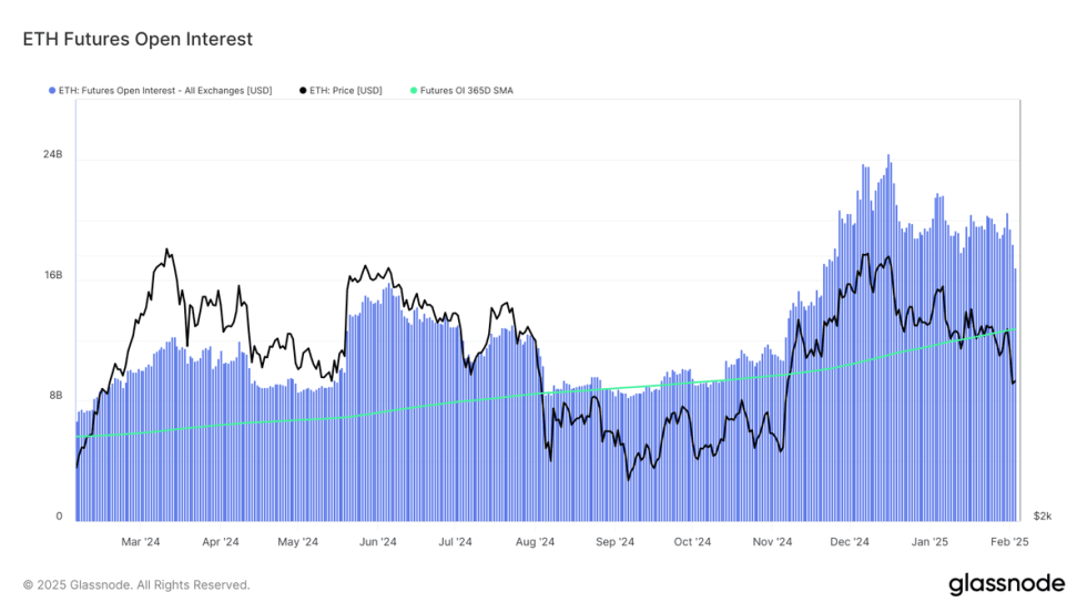 Ethereum Futures Open Interest | Source: Glassnode on X