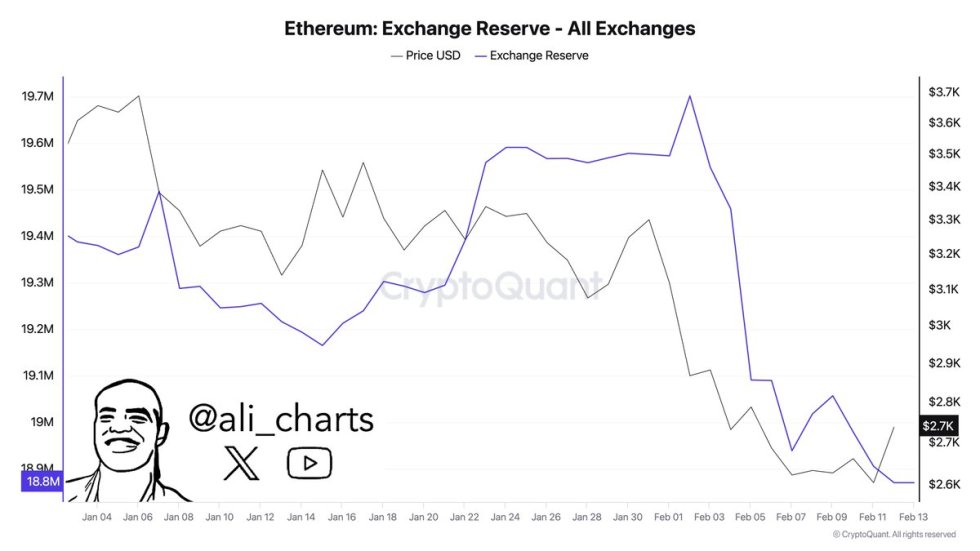 Ethereum Exchange Reserve | Source: Ali Martinez on X