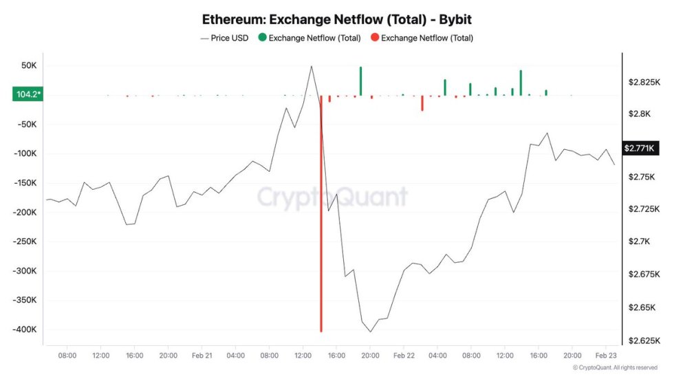 Ethereum Bybit Exchange Netflow | Source: Julio Moreno on X