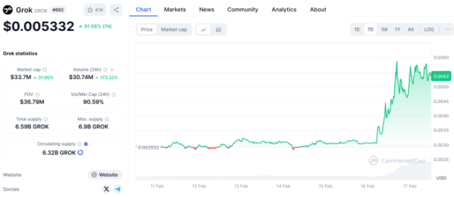 Grok memecoin price performance