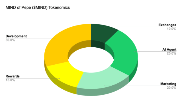 mind of pepe tokenomics