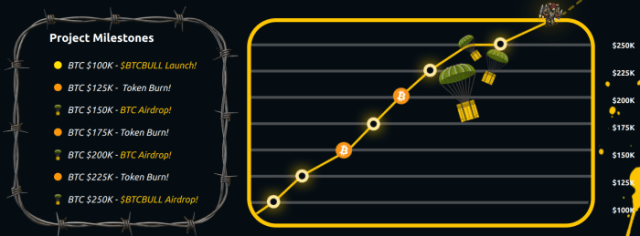 BTC Bull milestones