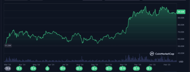 Bitcoin’s price jump after Trump’s presidential election victory