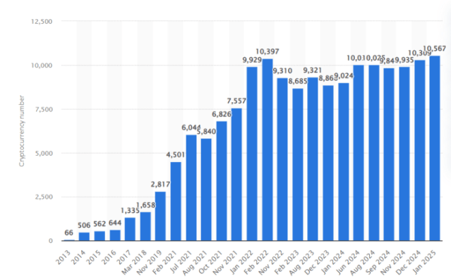 number of cryptocurrencies from 2013 to January 2025