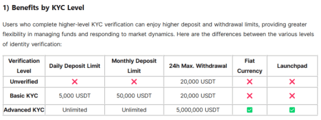 BingX benefits by KYC Level