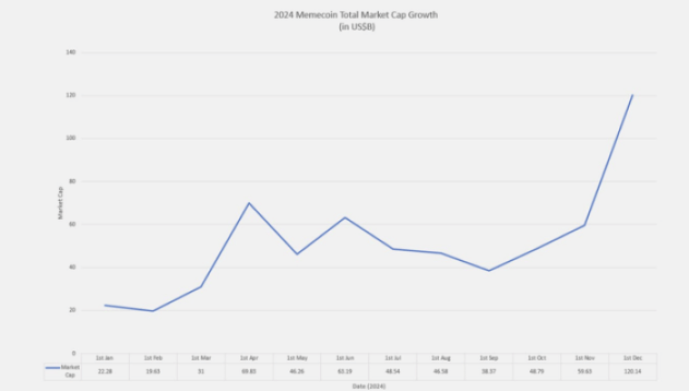 2024 Meme coin Total Market Cap Growth (in billions of USD)