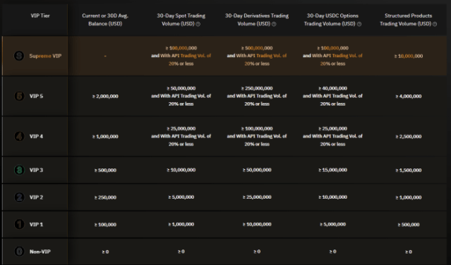 Bybit’s VIP tier system