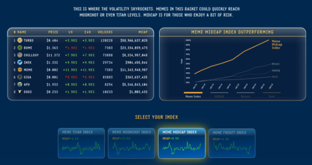 Meme Index’s decentralized investment baskets with their average returns