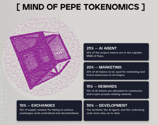 MIND of Pepe tokenomics