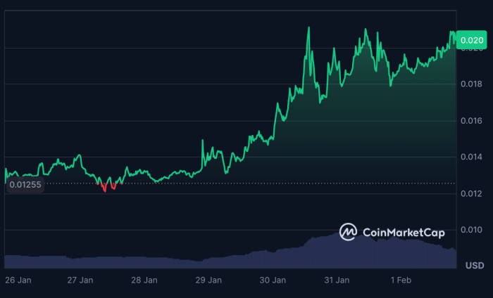 $PEPU price rising on CoinMarketCap. 