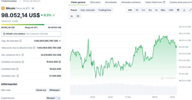 Gráfico del precio de Bitcoin. *Fuente: CoinGecko.com