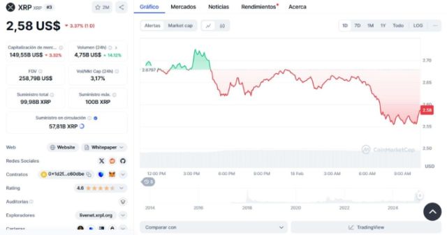 Gráfico del precio de XRP. *Fuente: CoinMarketCap.com