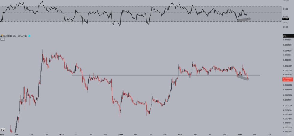 SOL/BTC 3D price chart | Source: Jelle on X