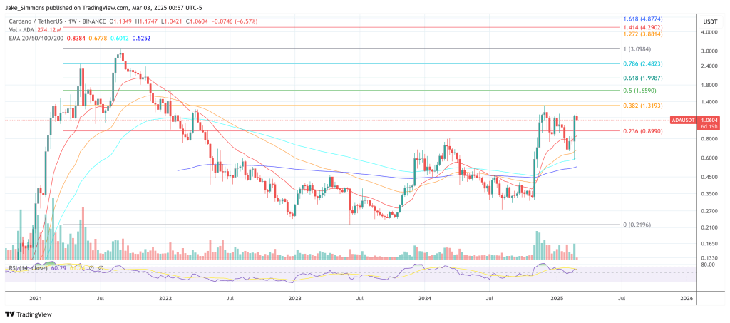 Cardano price