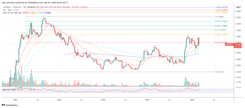 Cardano price