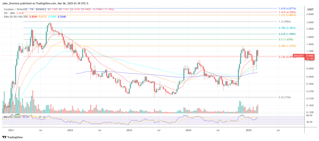 Cardano price