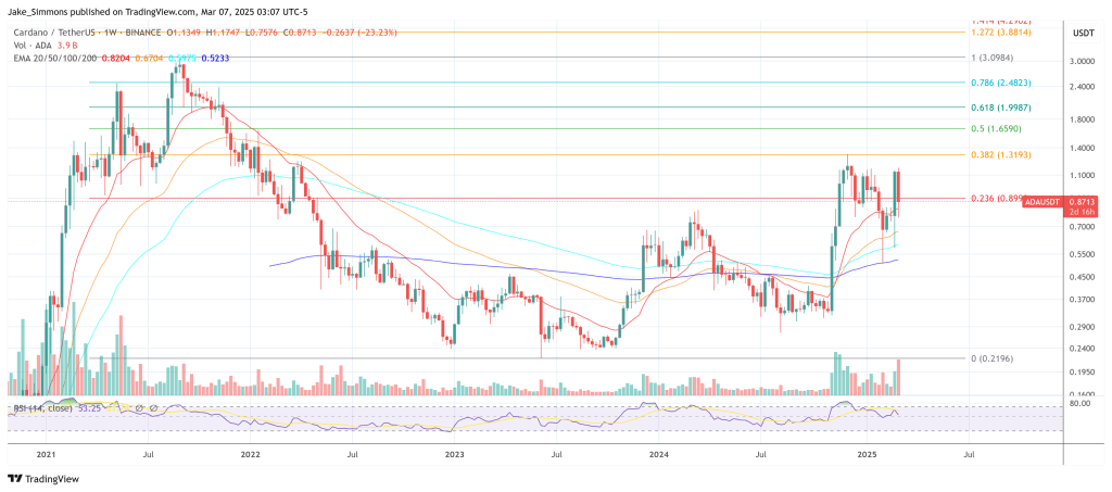 Cardano price